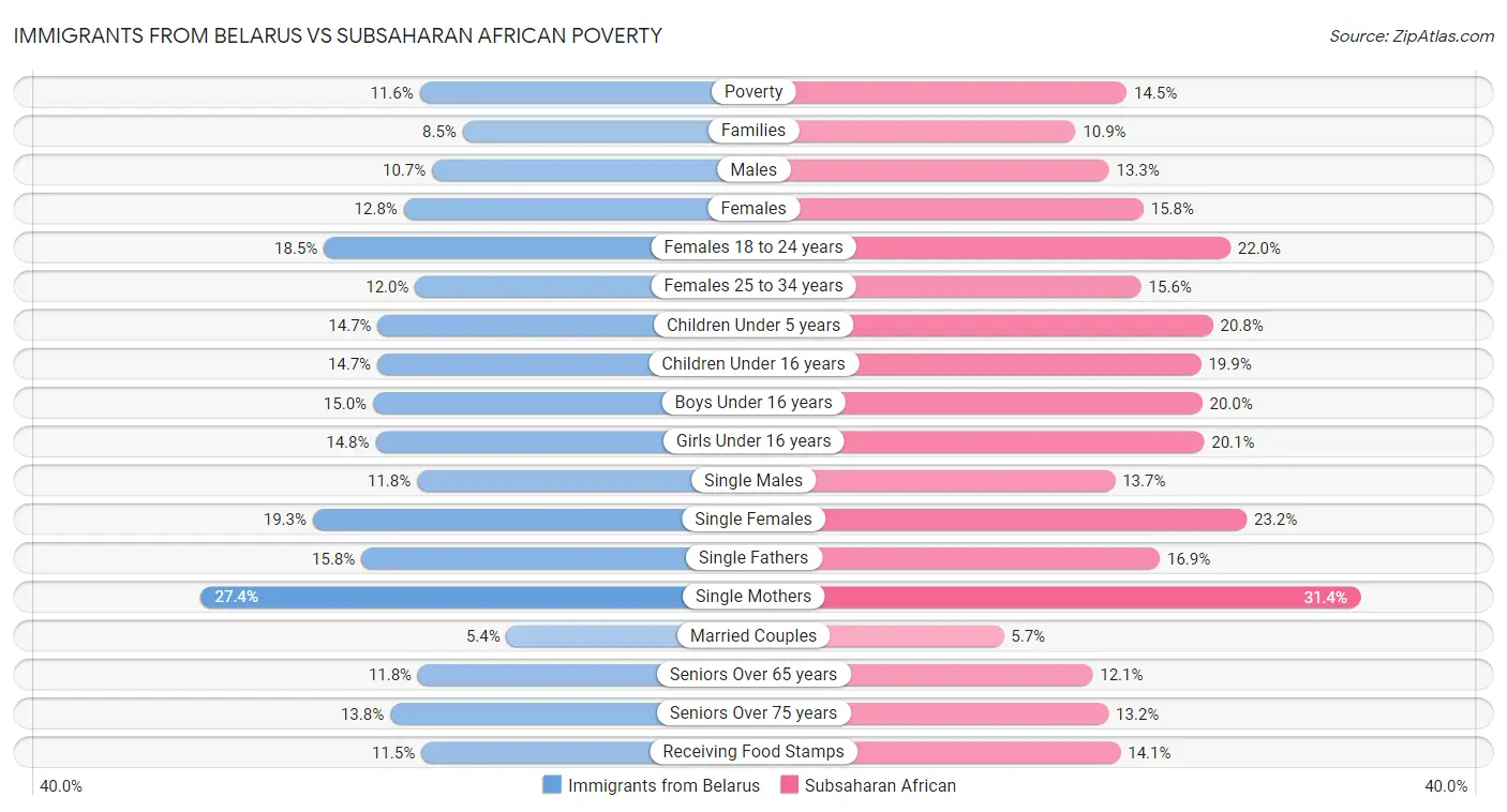 Immigrants from Belarus vs Subsaharan African Poverty
