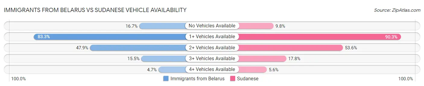 Immigrants from Belarus vs Sudanese Vehicle Availability