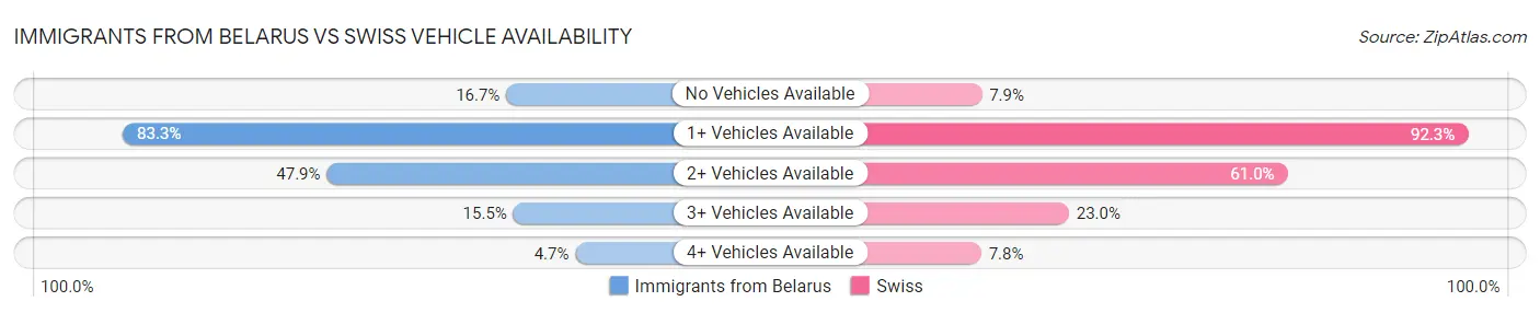 Immigrants from Belarus vs Swiss Vehicle Availability