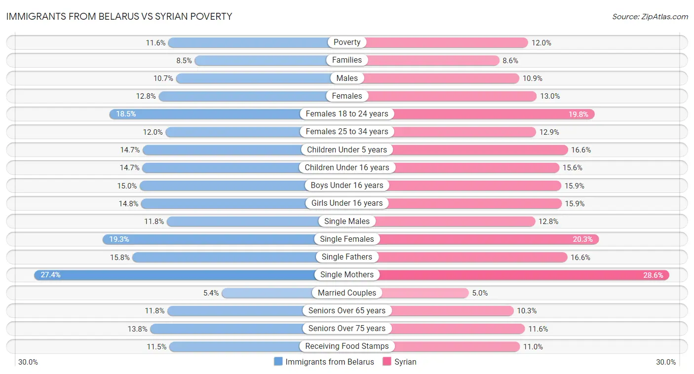 Immigrants from Belarus vs Syrian Poverty
