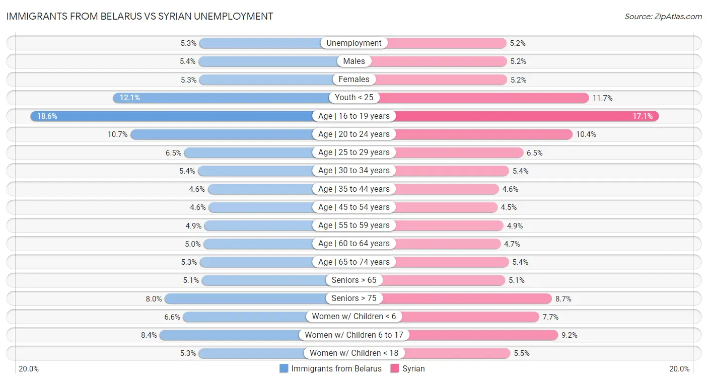 Immigrants from Belarus vs Syrian Unemployment