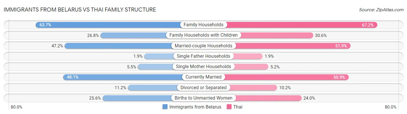 Immigrants from Belarus vs Thai Family Structure