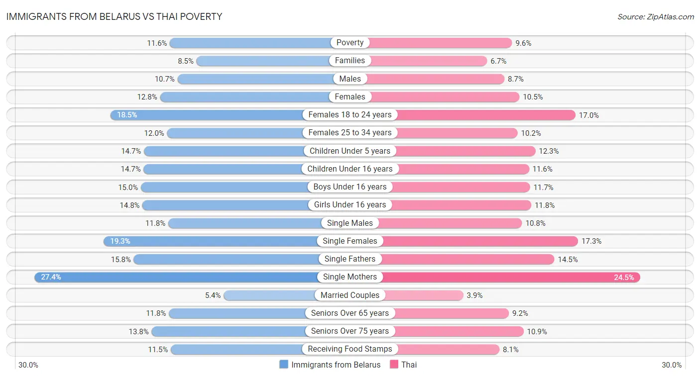 Immigrants from Belarus vs Thai Poverty