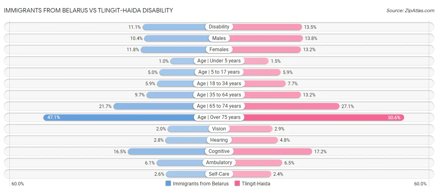 Immigrants from Belarus vs Tlingit-Haida Disability