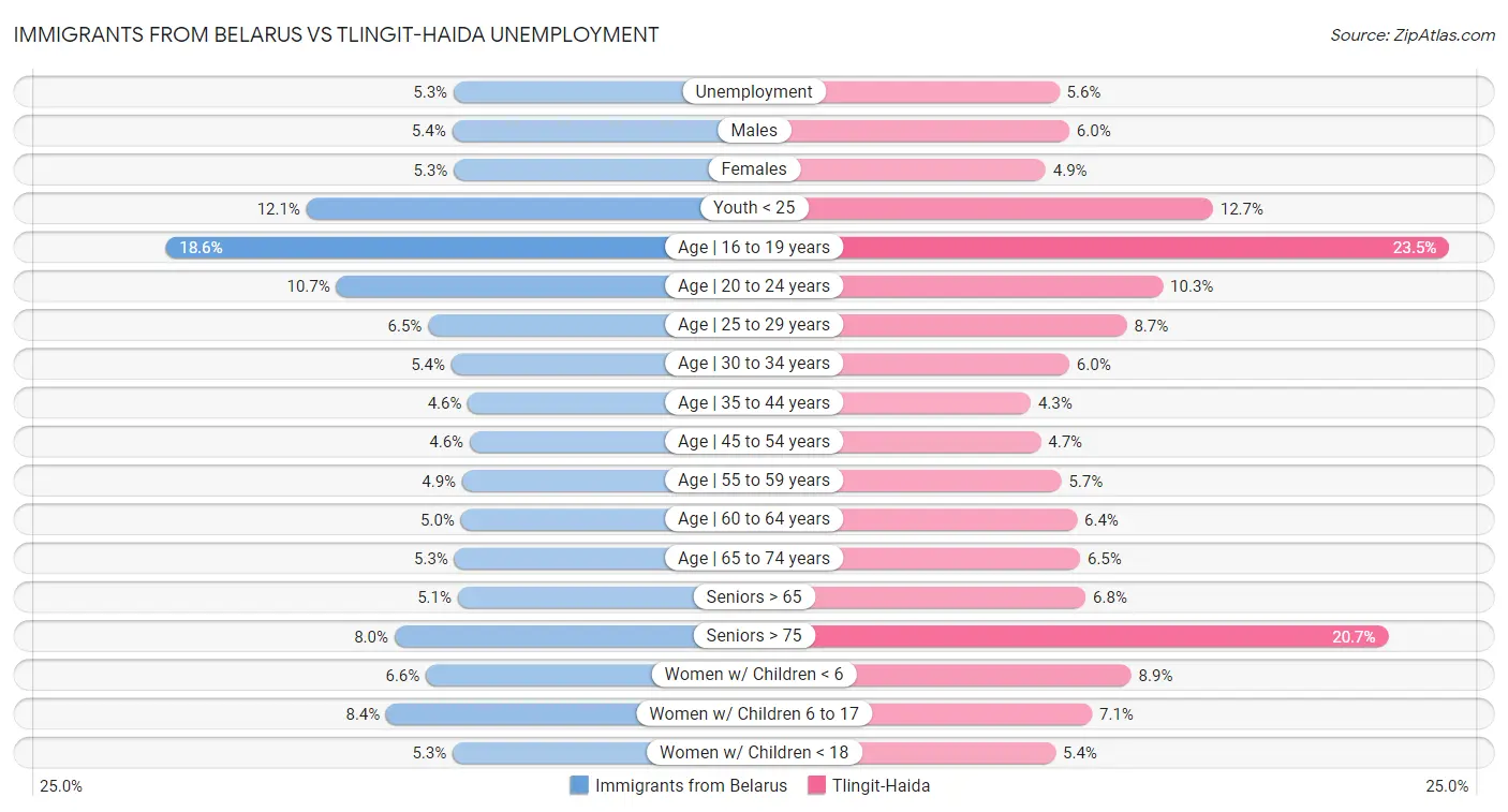 Immigrants from Belarus vs Tlingit-Haida Unemployment