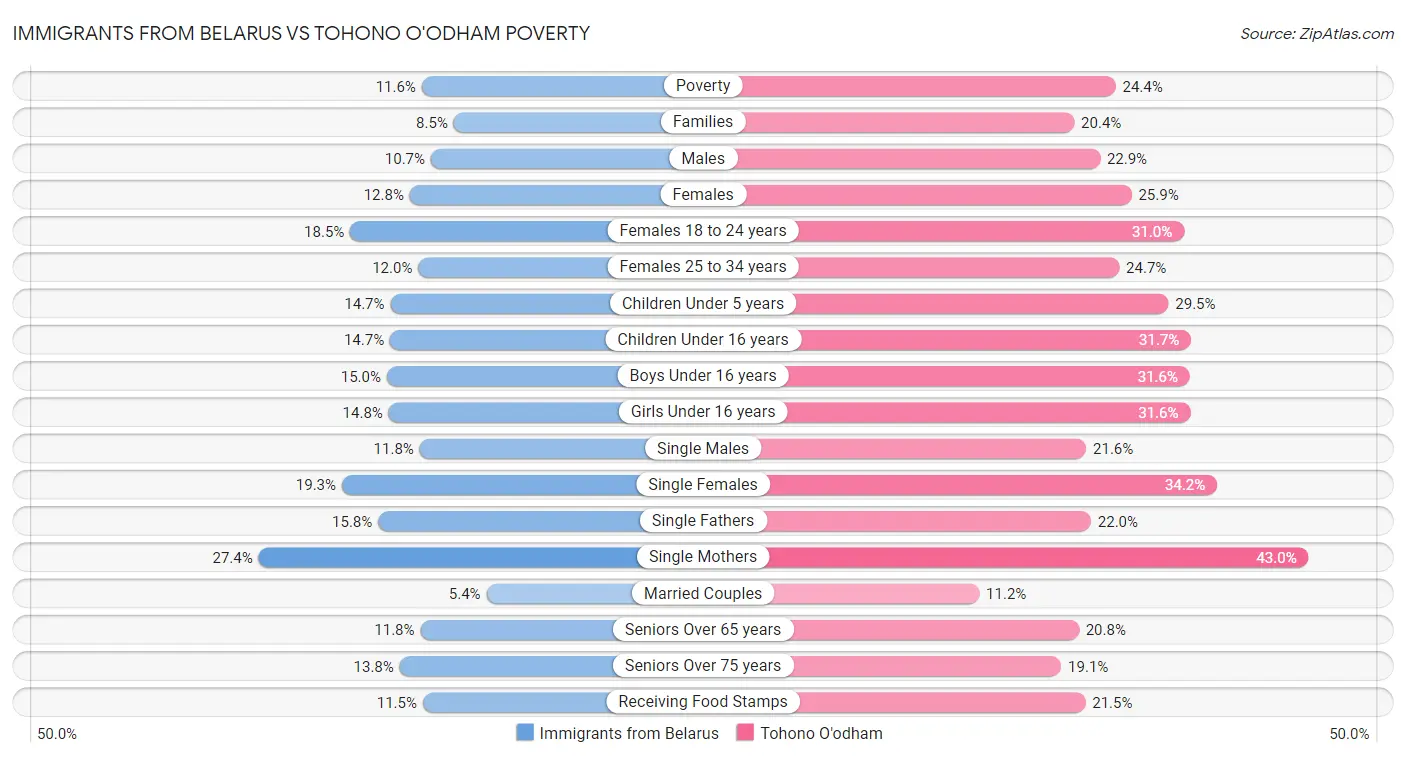 Immigrants from Belarus vs Tohono O'odham Poverty