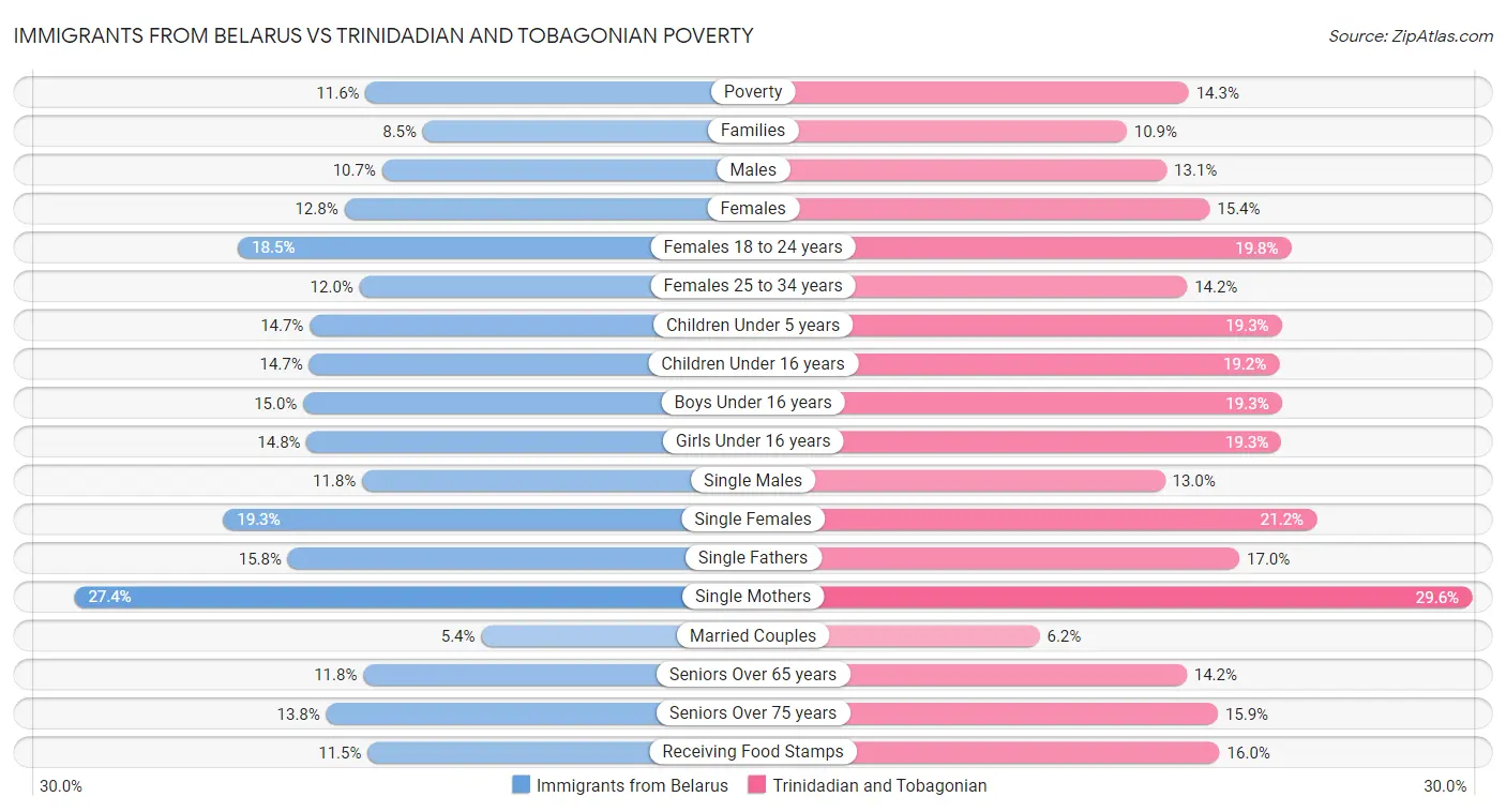 Immigrants from Belarus vs Trinidadian and Tobagonian Poverty