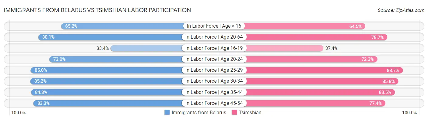 Immigrants from Belarus vs Tsimshian Labor Participation