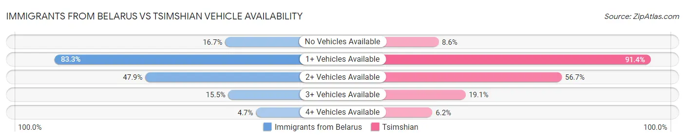Immigrants from Belarus vs Tsimshian Vehicle Availability