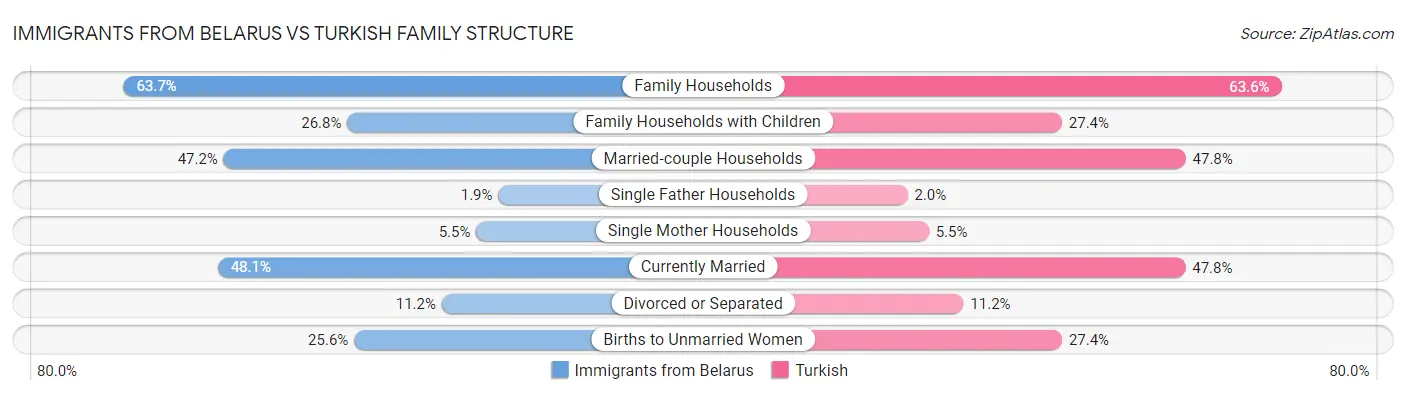 Immigrants from Belarus vs Turkish Family Structure