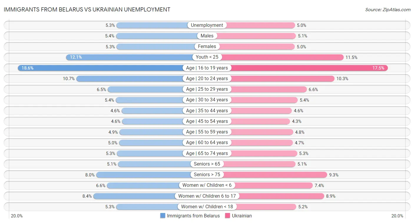 Immigrants from Belarus vs Ukrainian Unemployment