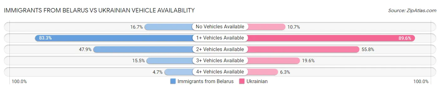 Immigrants from Belarus vs Ukrainian Vehicle Availability