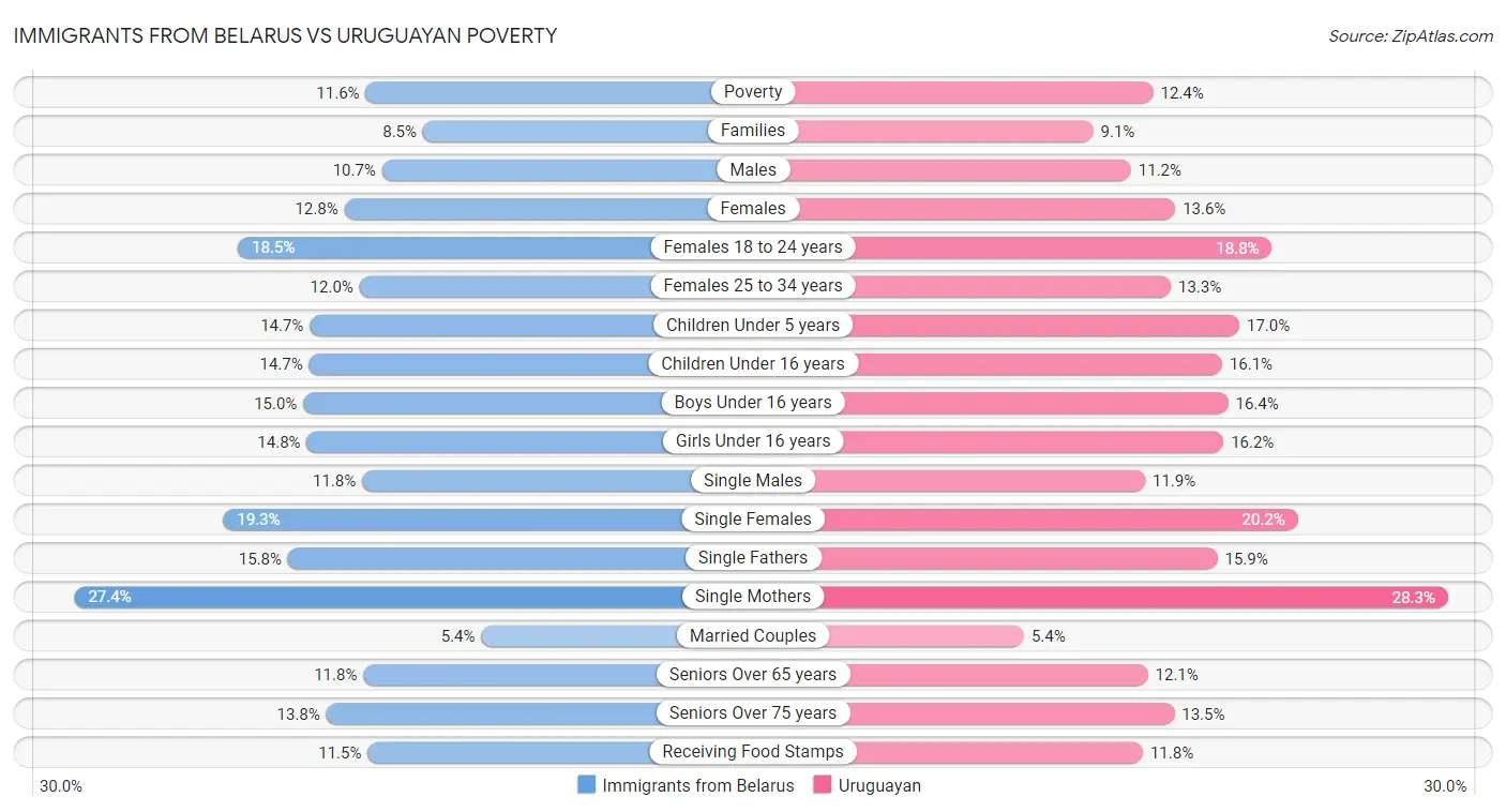 Immigrants from Belarus vs Uruguayan Poverty
