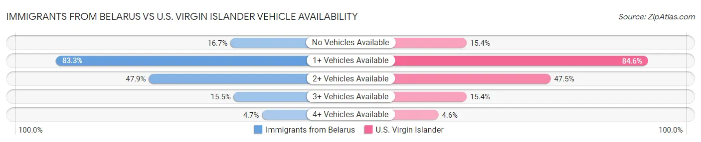 Immigrants from Belarus vs U.S. Virgin Islander Vehicle Availability