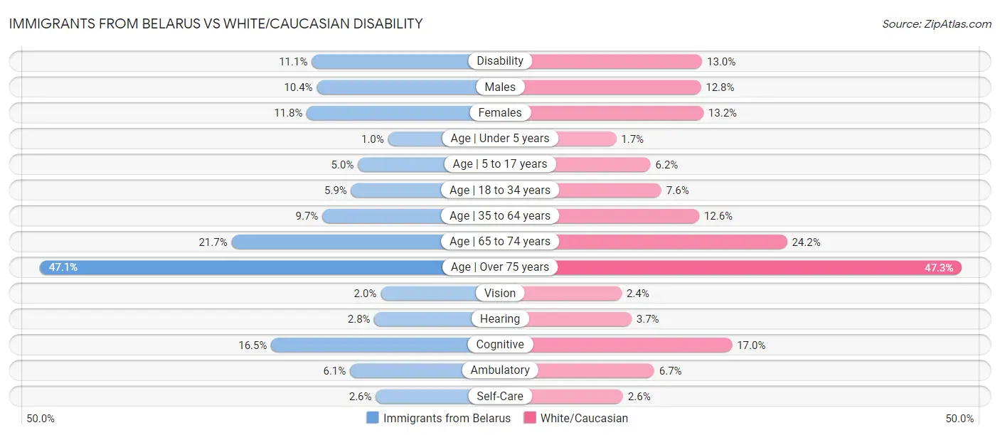 Immigrants from Belarus vs White/Caucasian Disability