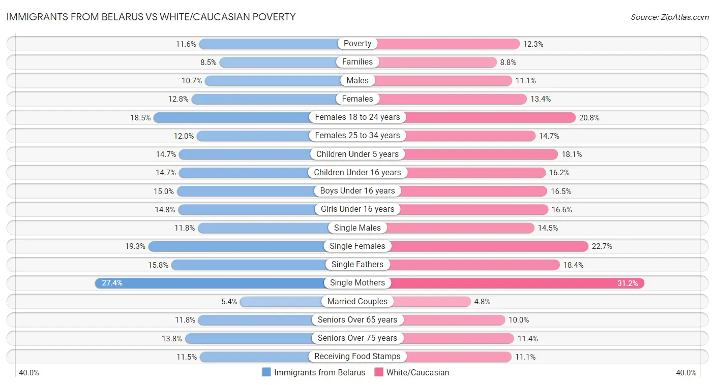 Immigrants from Belarus vs White/Caucasian Poverty