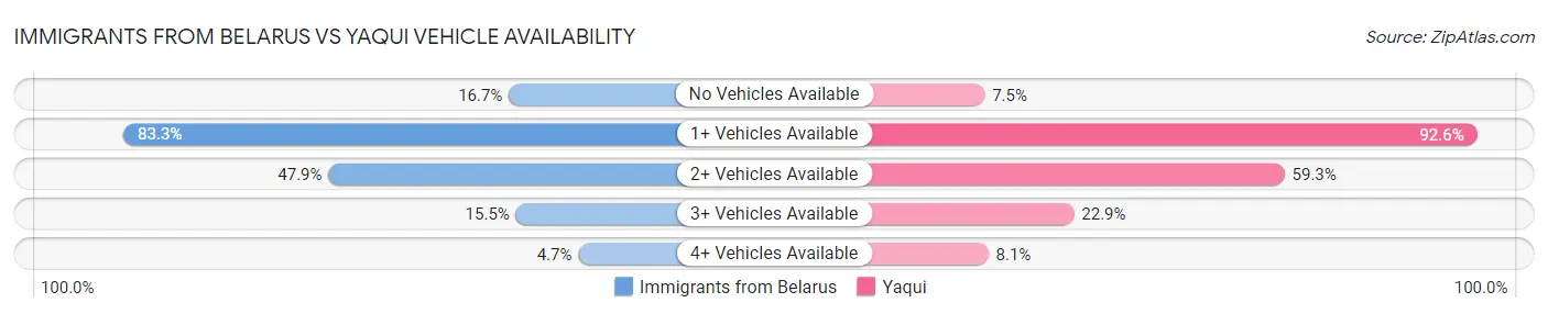 Immigrants from Belarus vs Yaqui Vehicle Availability