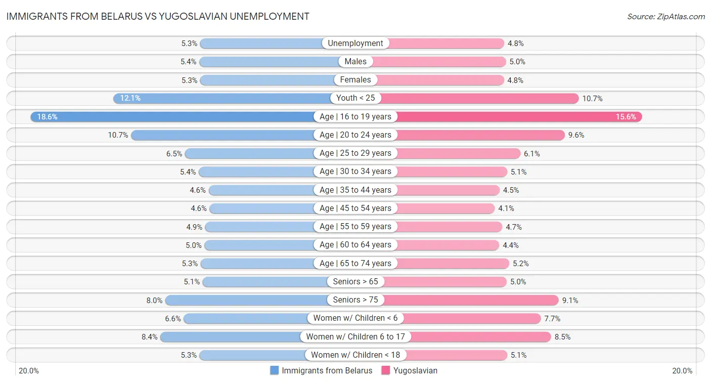 Immigrants from Belarus vs Yugoslavian Unemployment