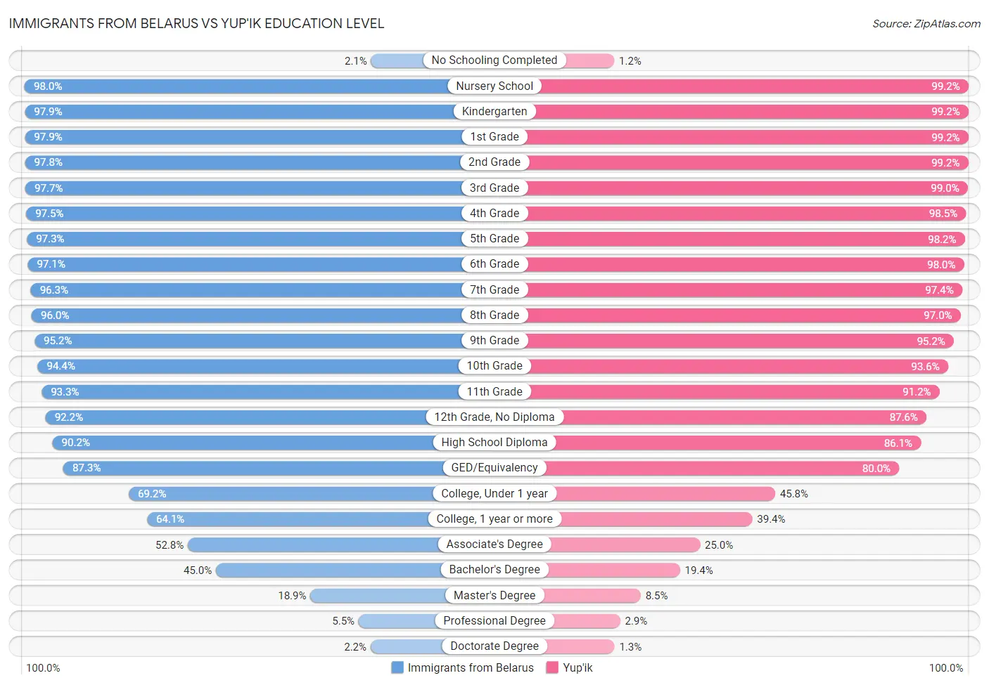 Immigrants from Belarus vs Yup'ik Education Level