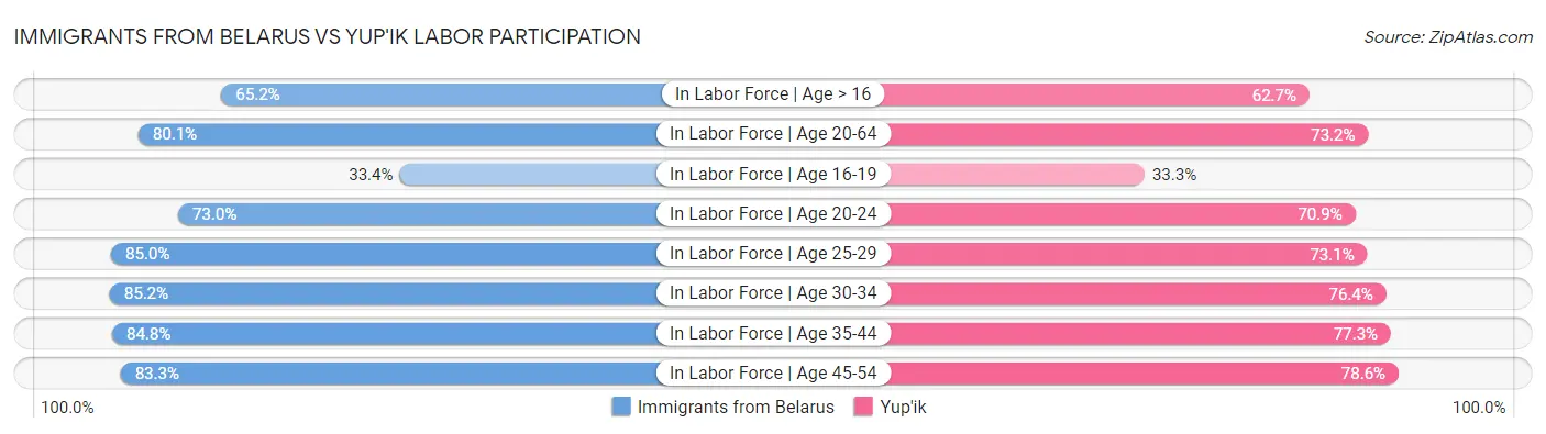 Immigrants from Belarus vs Yup'ik Labor Participation