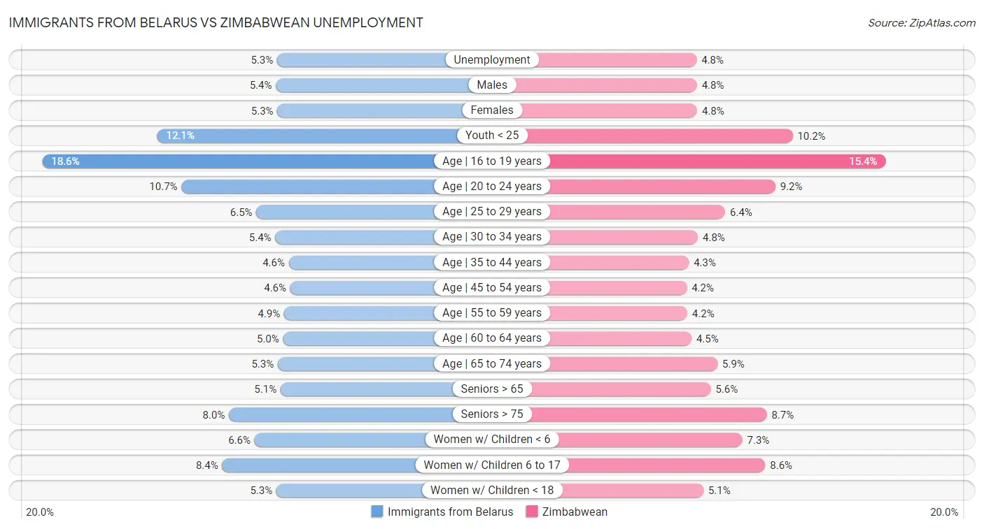 Immigrants from Belarus vs Zimbabwean Unemployment