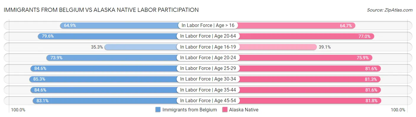 Immigrants from Belgium vs Alaska Native Labor Participation