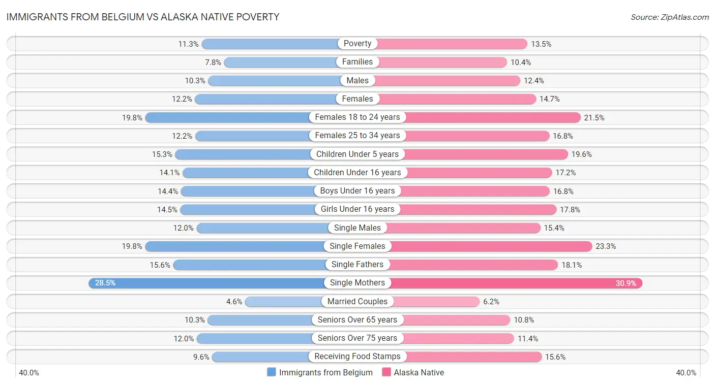 Immigrants from Belgium vs Alaska Native Poverty
