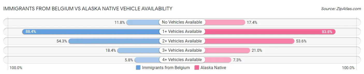 Immigrants from Belgium vs Alaska Native Vehicle Availability