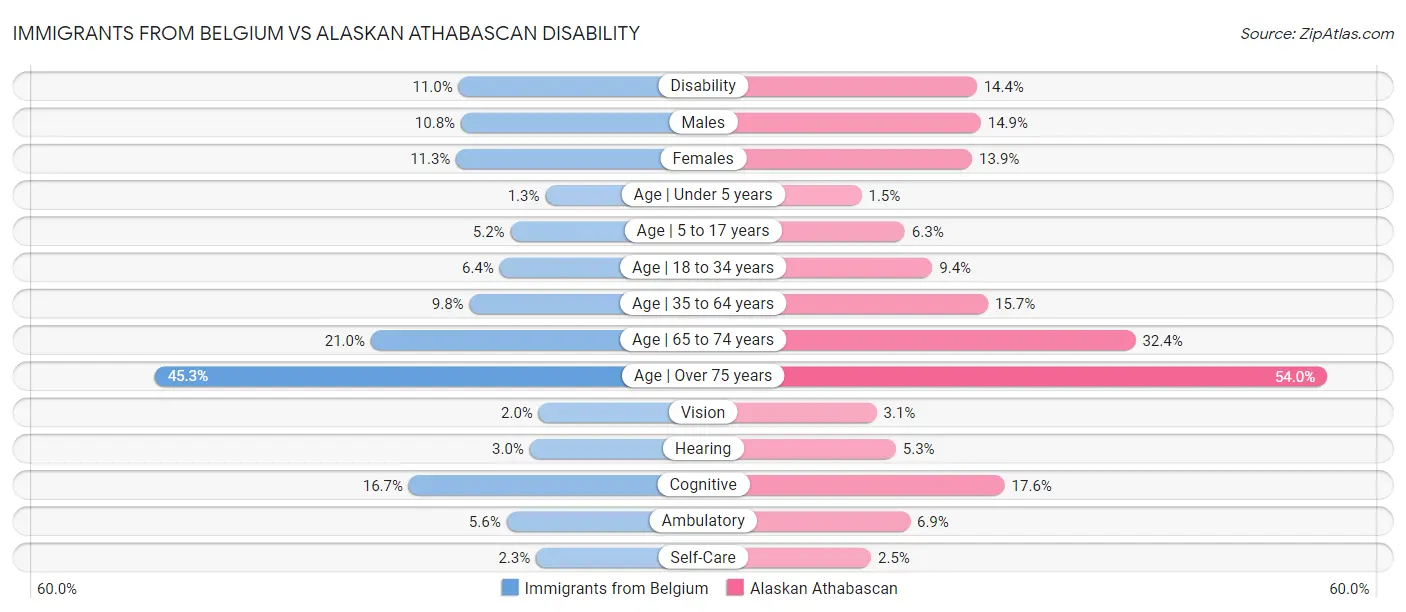 Immigrants from Belgium vs Alaskan Athabascan Disability