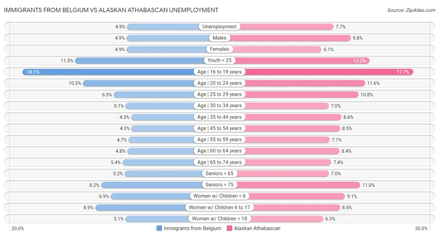 Immigrants from Belgium vs Alaskan Athabascan Unemployment