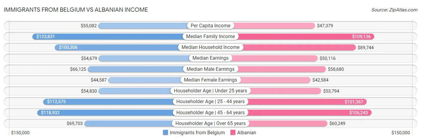 Immigrants from Belgium vs Albanian Income
