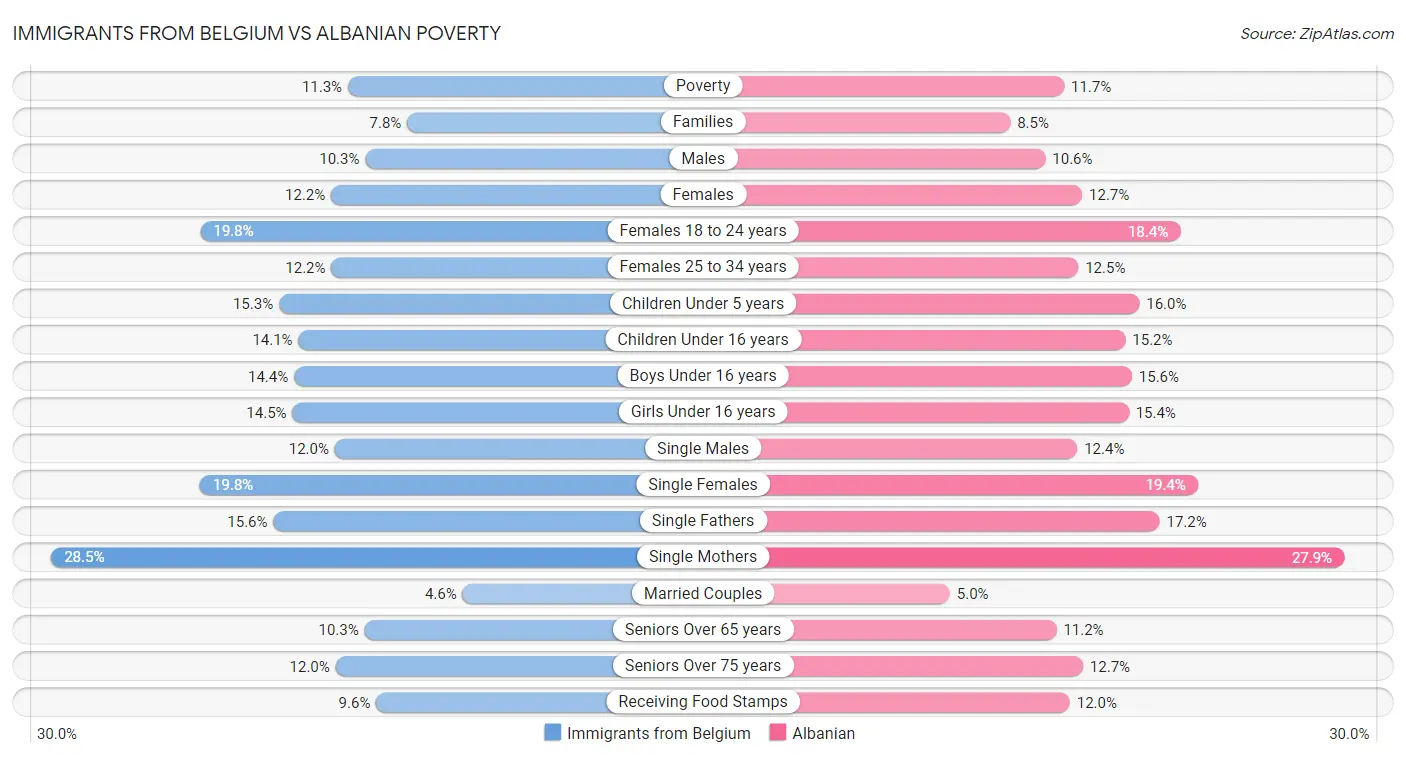 Immigrants from Belgium vs Albanian Poverty