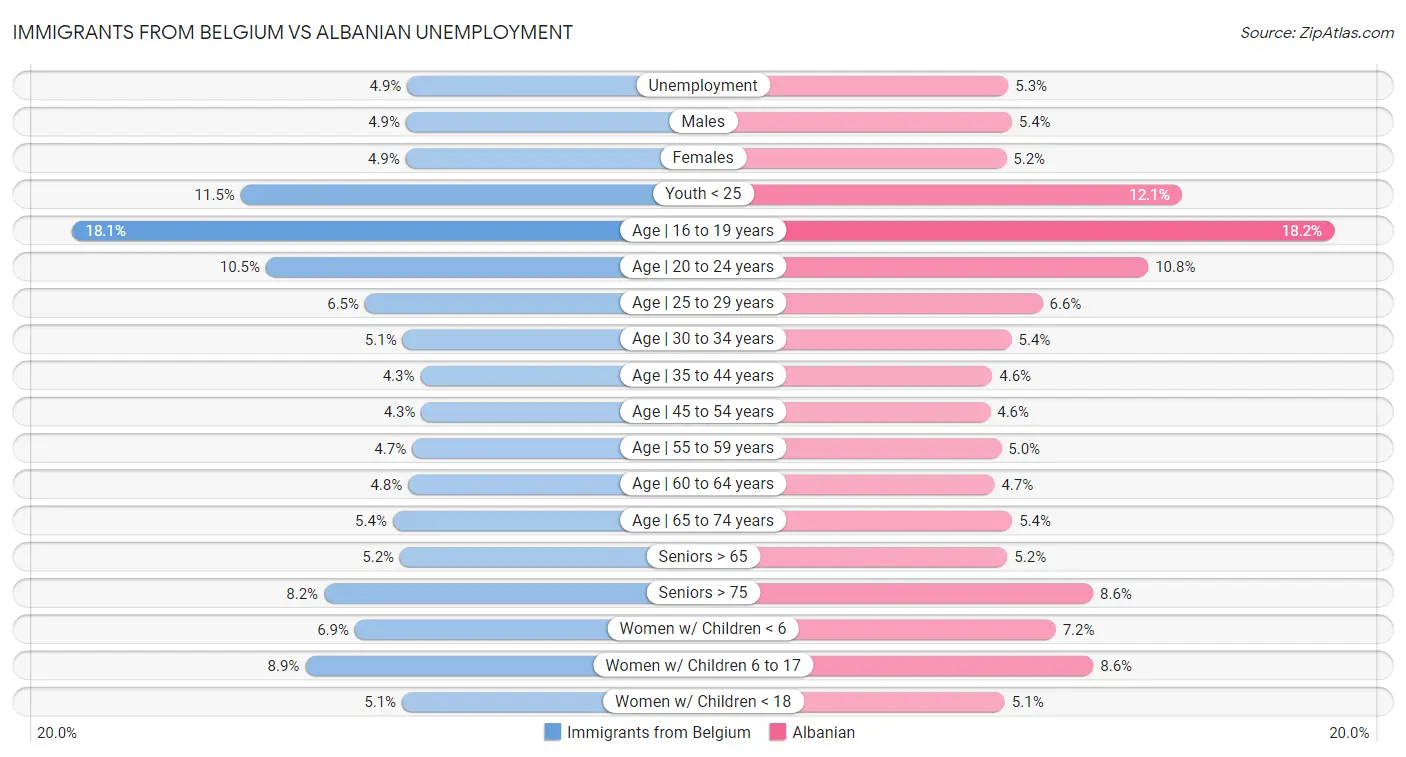 Immigrants from Belgium vs Albanian Unemployment