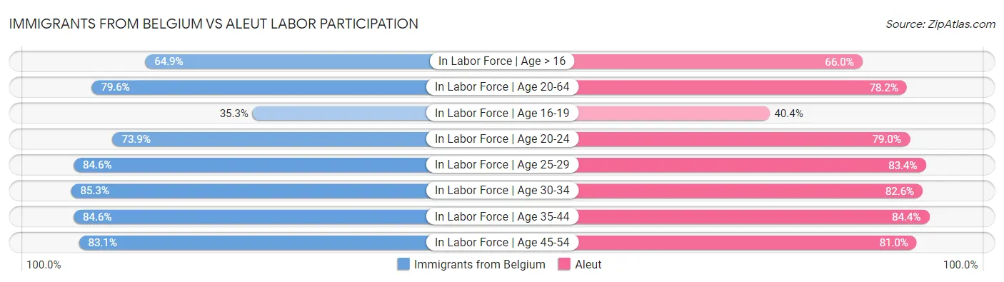 Immigrants from Belgium vs Aleut Labor Participation