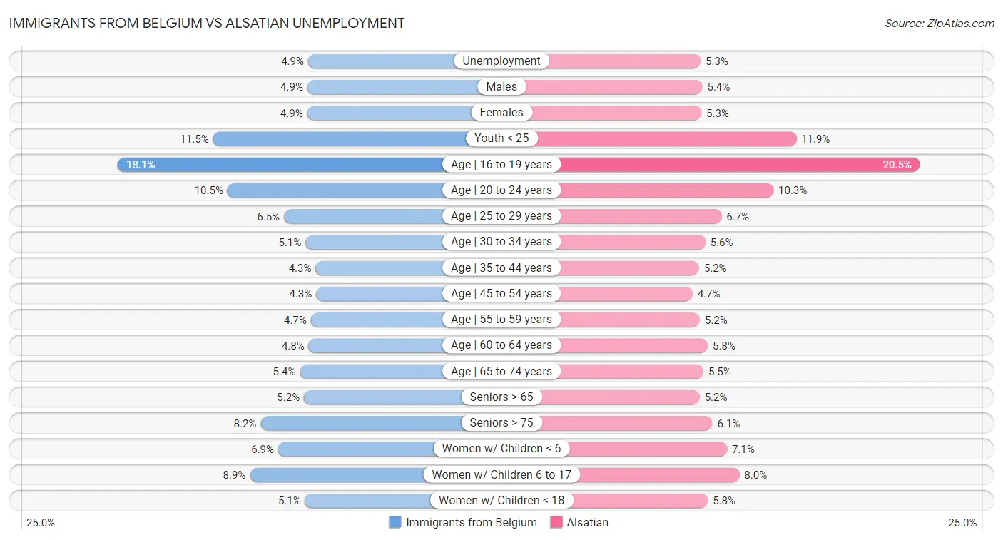 Immigrants from Belgium vs Alsatian Unemployment