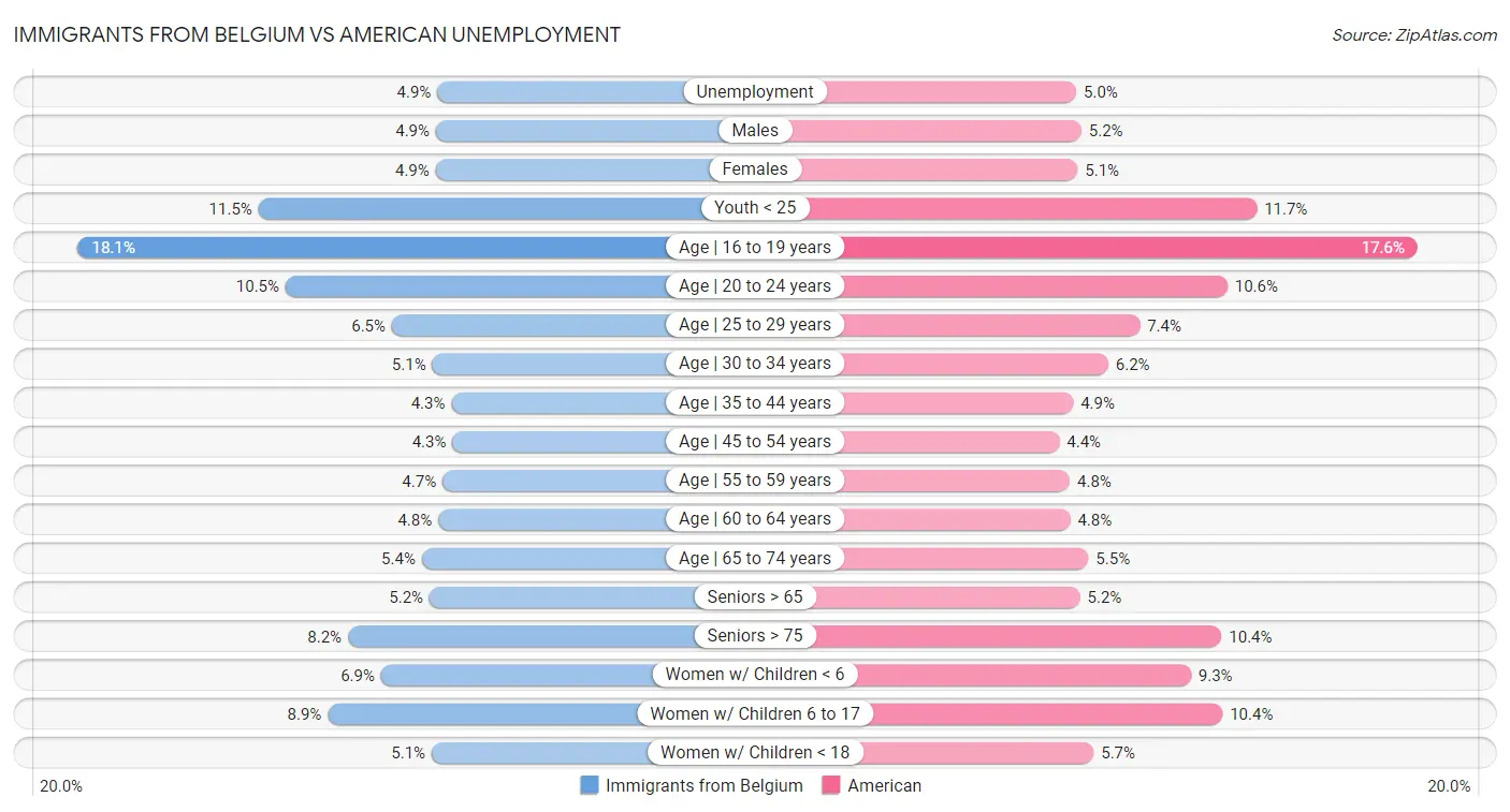 Immigrants from Belgium vs American Unemployment