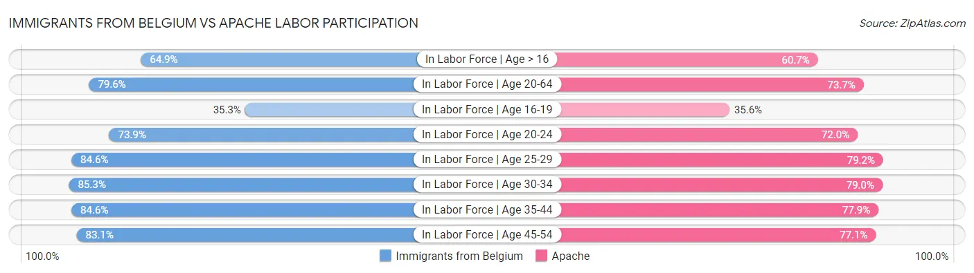 Immigrants from Belgium vs Apache Labor Participation
