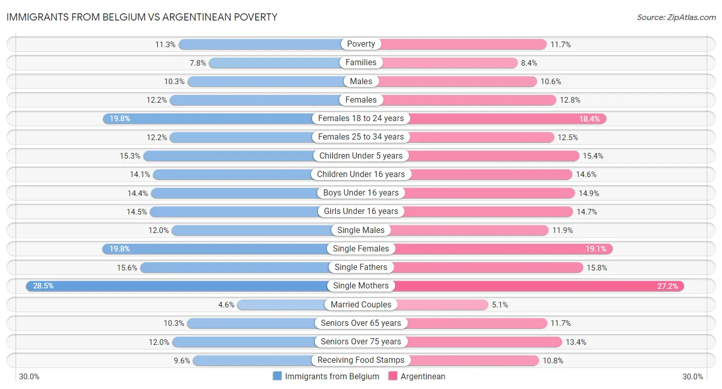 Immigrants from Belgium vs Argentinean Poverty