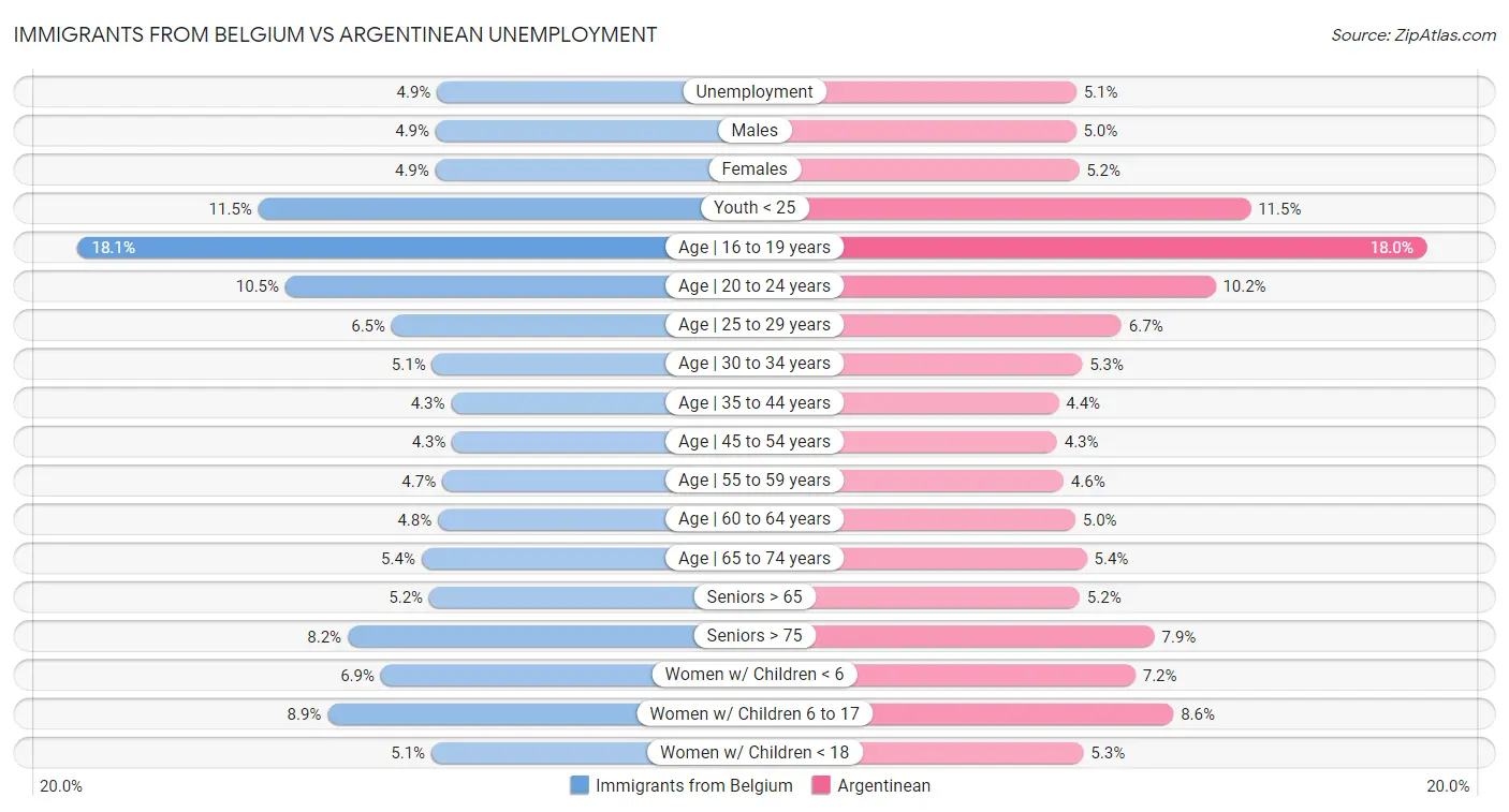 Immigrants from Belgium vs Argentinean Unemployment