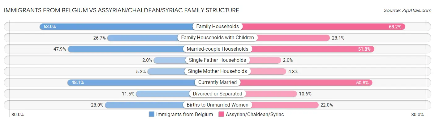 Immigrants from Belgium vs Assyrian/Chaldean/Syriac Family Structure