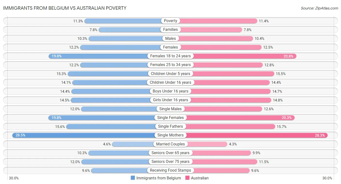 Immigrants from Belgium vs Australian Poverty