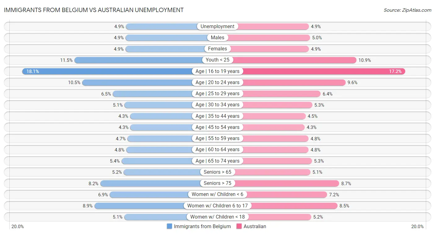 Immigrants from Belgium vs Australian Unemployment