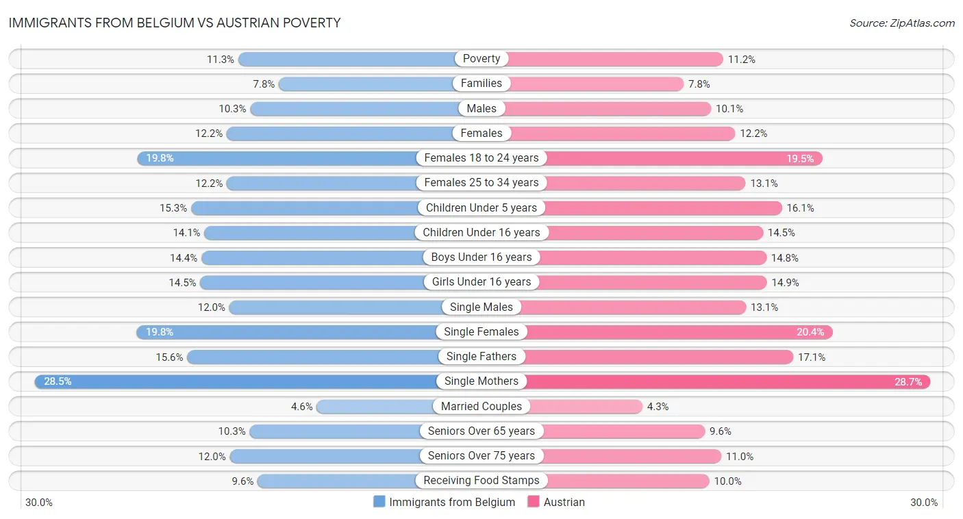 Immigrants from Belgium vs Austrian Poverty