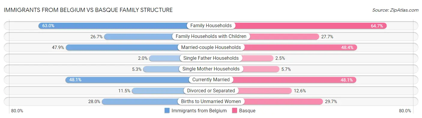 Immigrants from Belgium vs Basque Family Structure