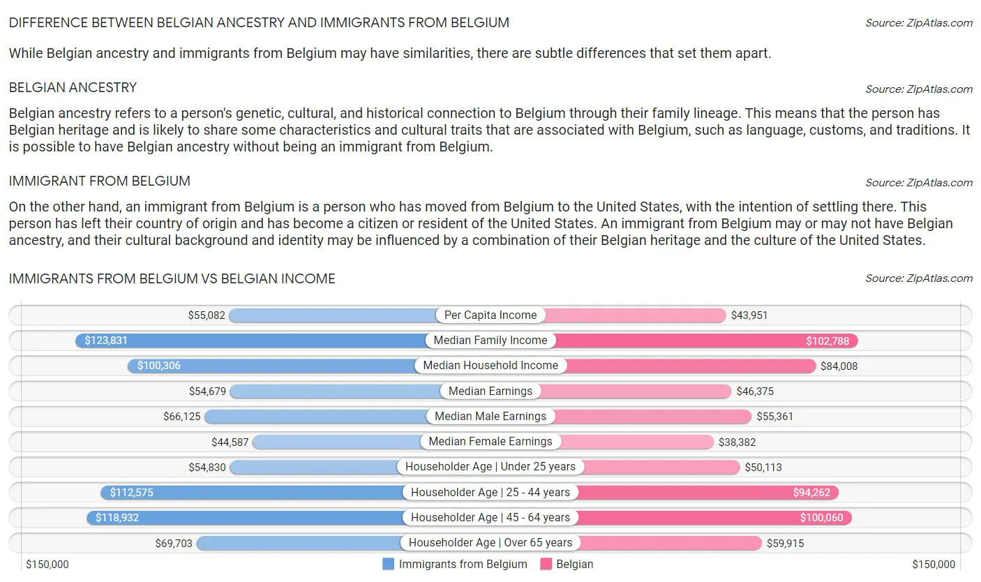 Immigrants from Belgium vs Belgian Income