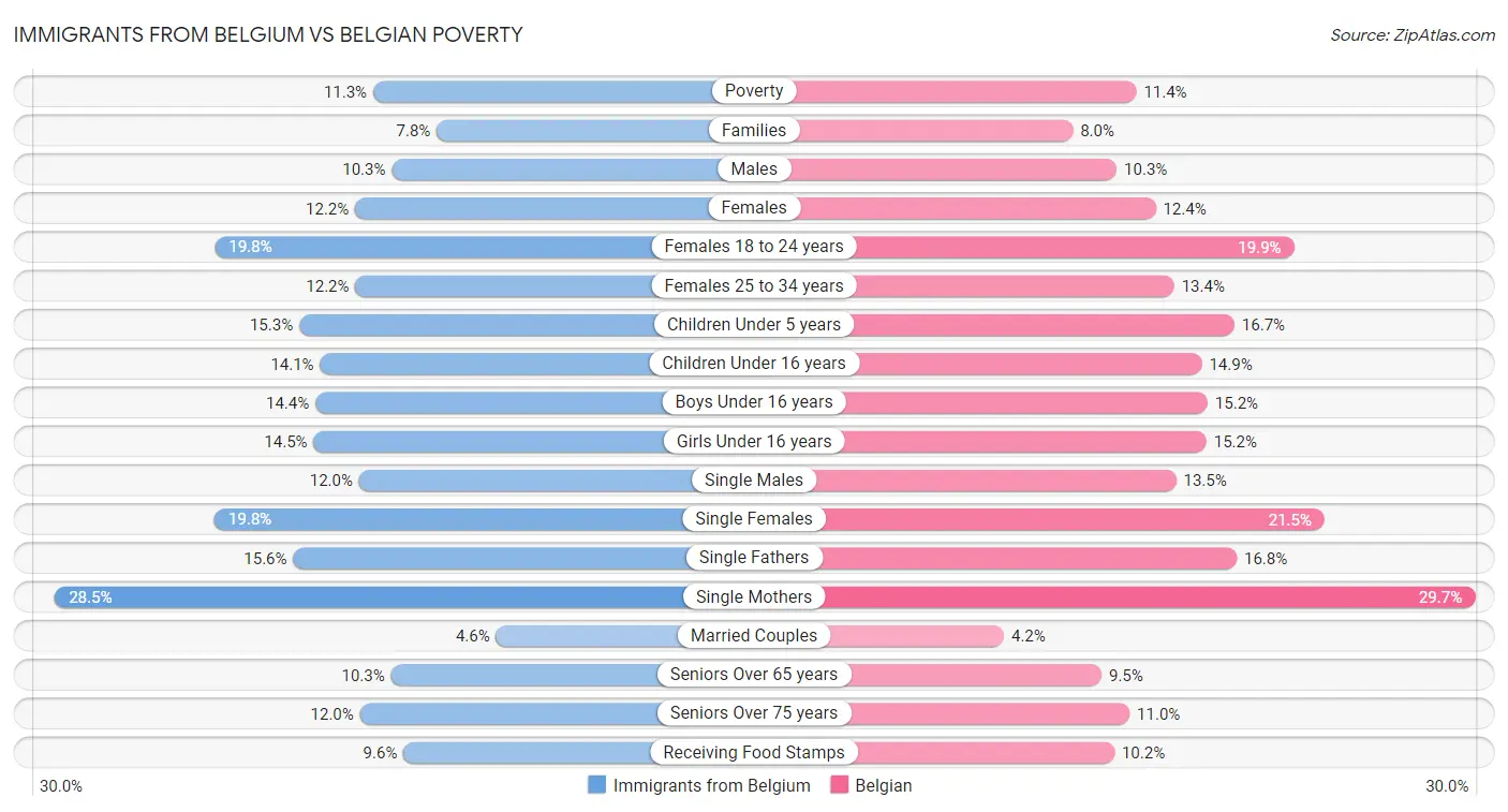 Immigrants from Belgium vs Belgian Poverty