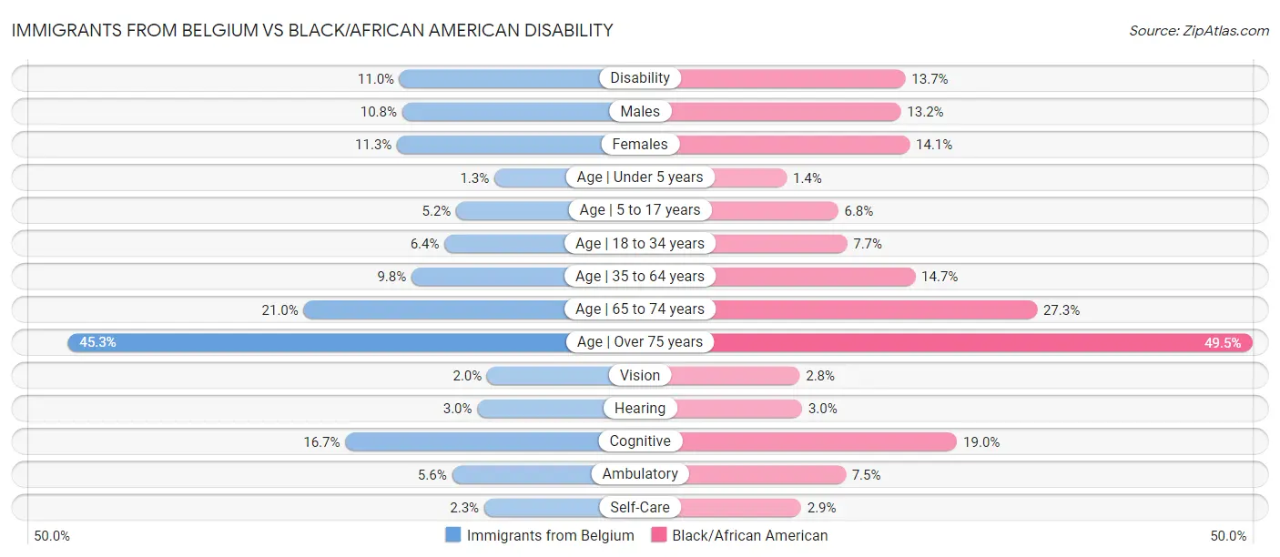 Immigrants from Belgium vs Black/African American Disability