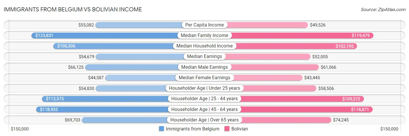 Immigrants from Belgium vs Bolivian Income