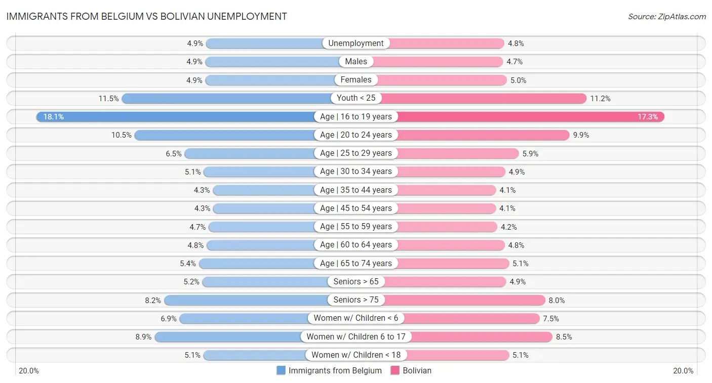 Immigrants from Belgium vs Bolivian Unemployment