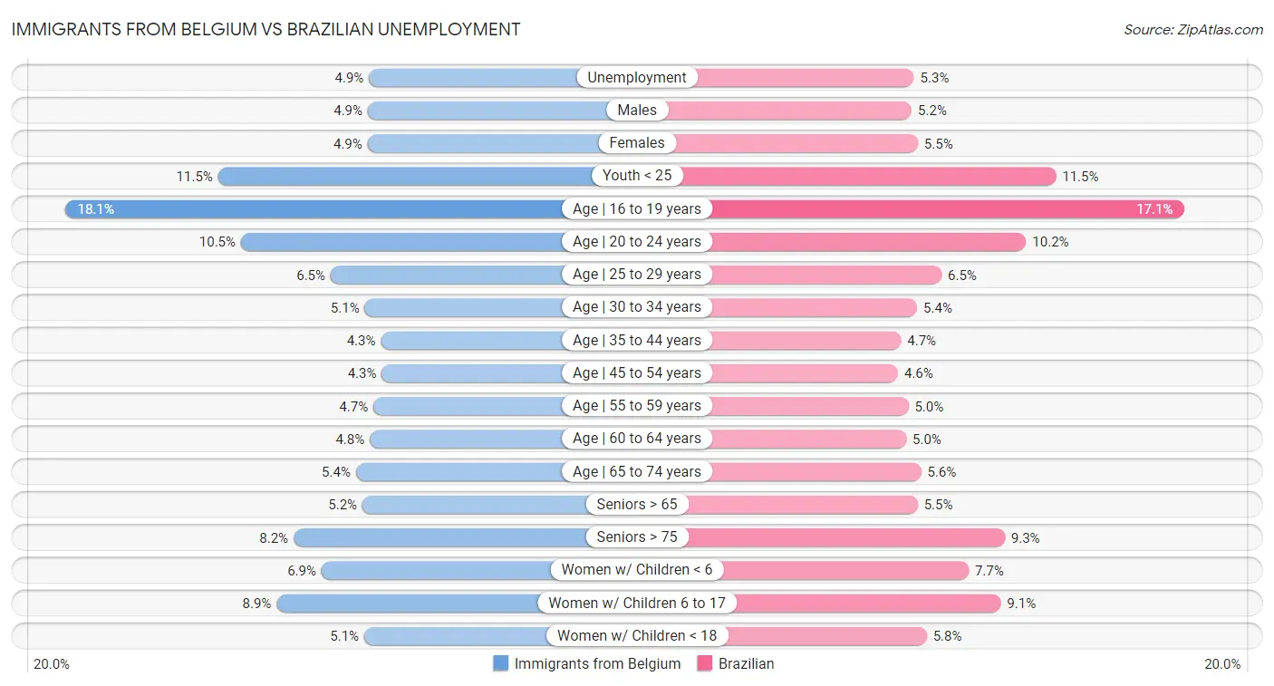 Immigrants from Belgium vs Brazilian Unemployment